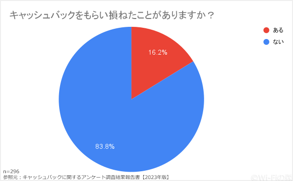 キャシュバックをもらい損ねた人のアンケート調査結果のグラフ画像