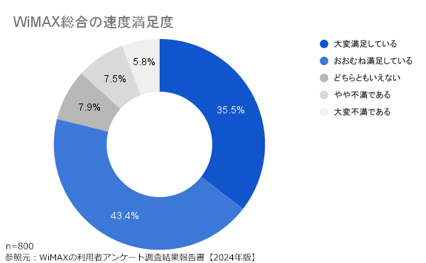 WiMAXの通信速度に関するアンケート調査結果のグラフ画像