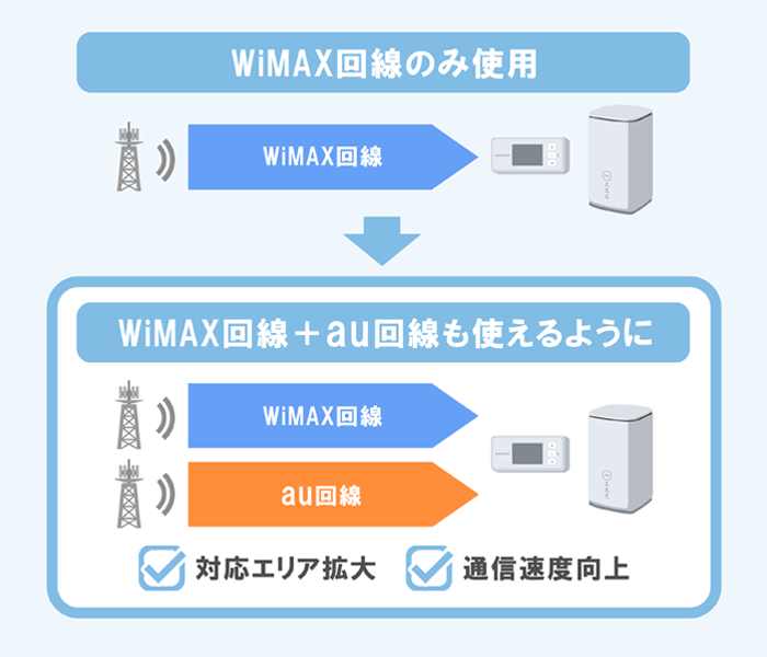 WiMAX+5Gになる前となった後の変化を表現したイラスト画像