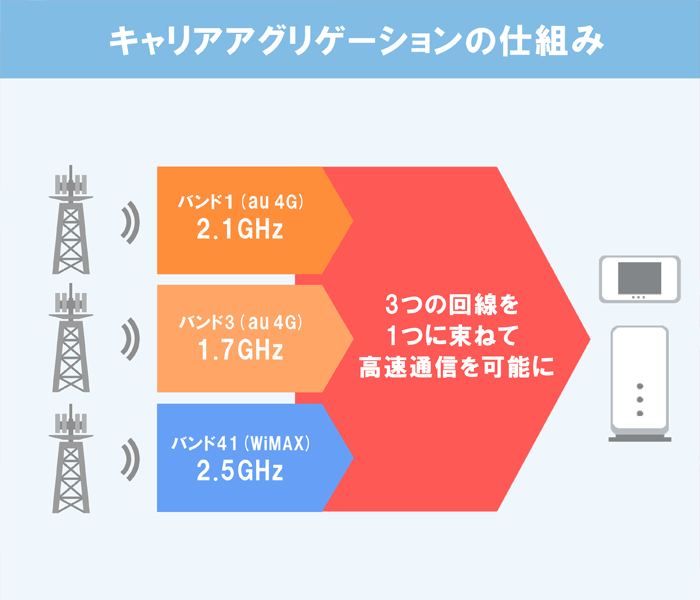 WiMAX+5Gのキャリアアグリゲーションのイラスト画像