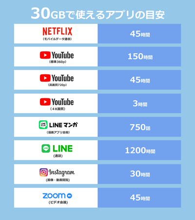 30GBのアプリ使用可能量の目安