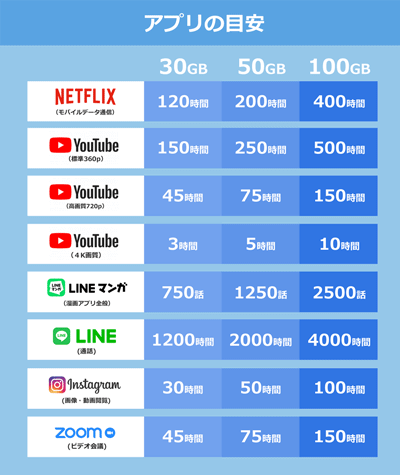 30GB・50GB・100GBのアプリ使用可能量の目安の比較表