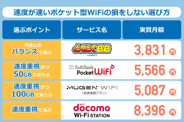 速度が速いポケット型WiFiの損をしない選び方