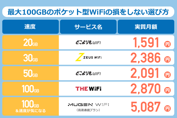 最大100GBのポケット型WiFiの損をしない選び