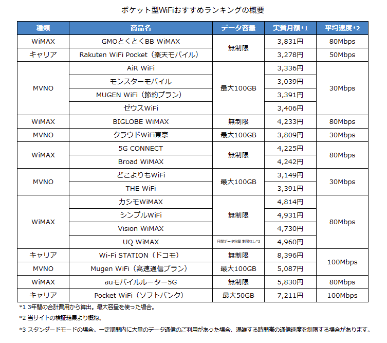 ポケット型WiFiおすすめランキングの実質月額や速度などの概要を一覧にまとめた表