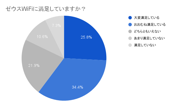 ゼウスWiFiの満足度調査アンケートの結果